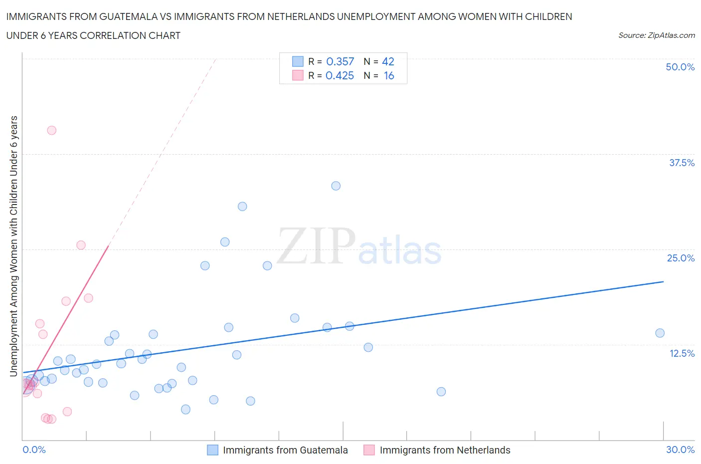 Immigrants from Guatemala vs Immigrants from Netherlands Unemployment Among Women with Children Under 6 years