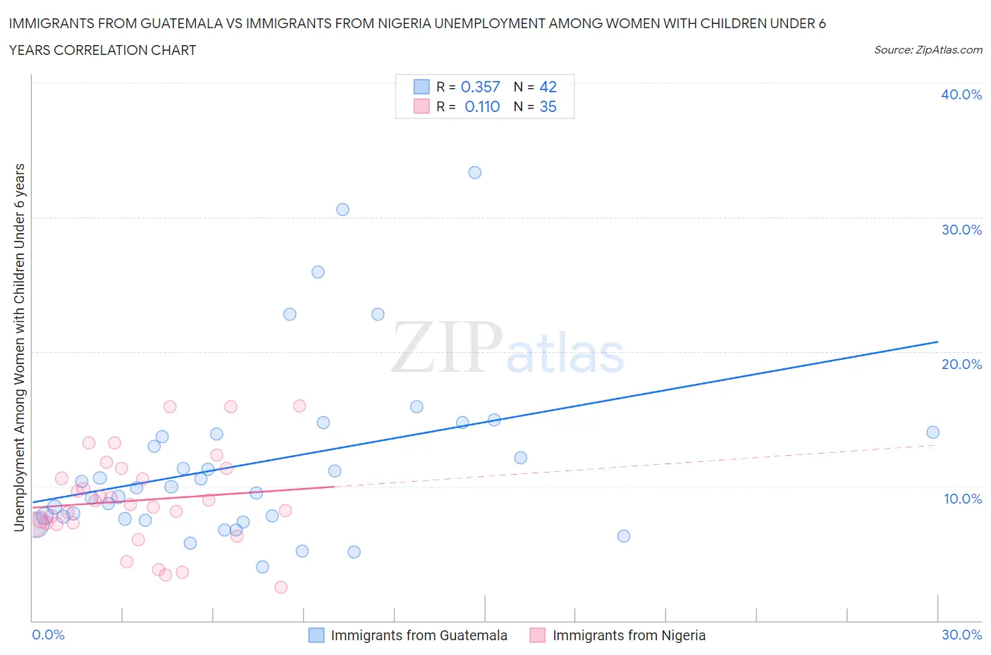 Immigrants from Guatemala vs Immigrants from Nigeria Unemployment Among Women with Children Under 6 years