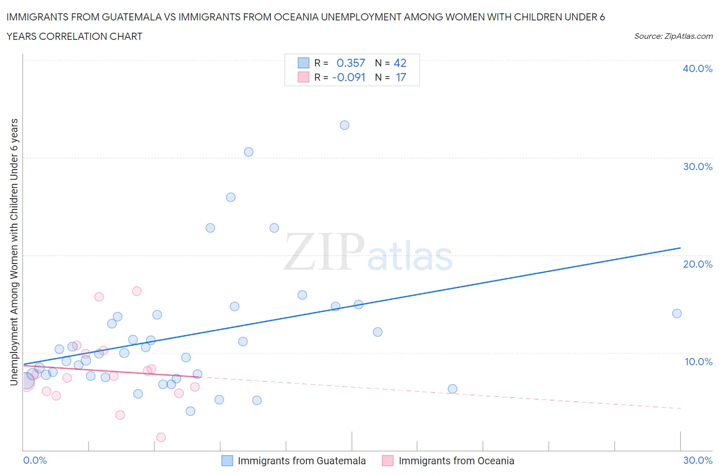 Immigrants from Guatemala vs Immigrants from Oceania Unemployment Among Women with Children Under 6 years