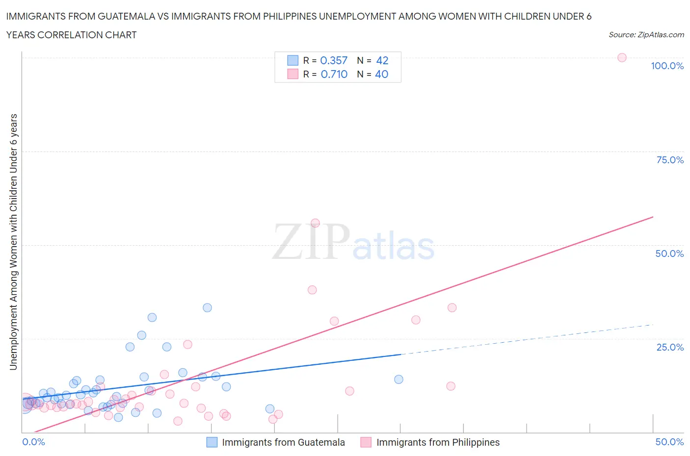 Immigrants from Guatemala vs Immigrants from Philippines Unemployment Among Women with Children Under 6 years