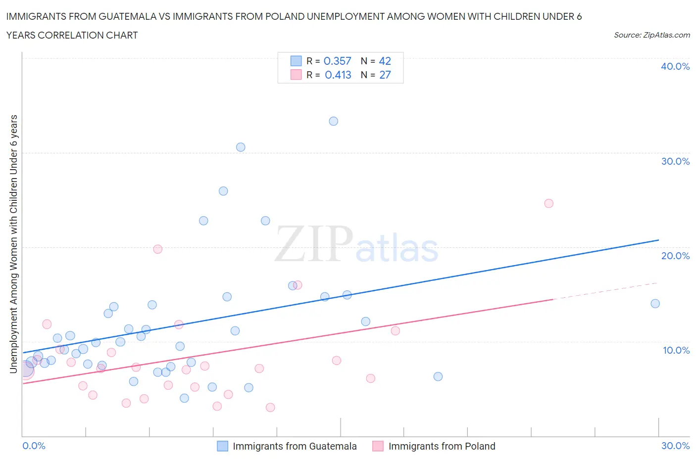 Immigrants from Guatemala vs Immigrants from Poland Unemployment Among Women with Children Under 6 years