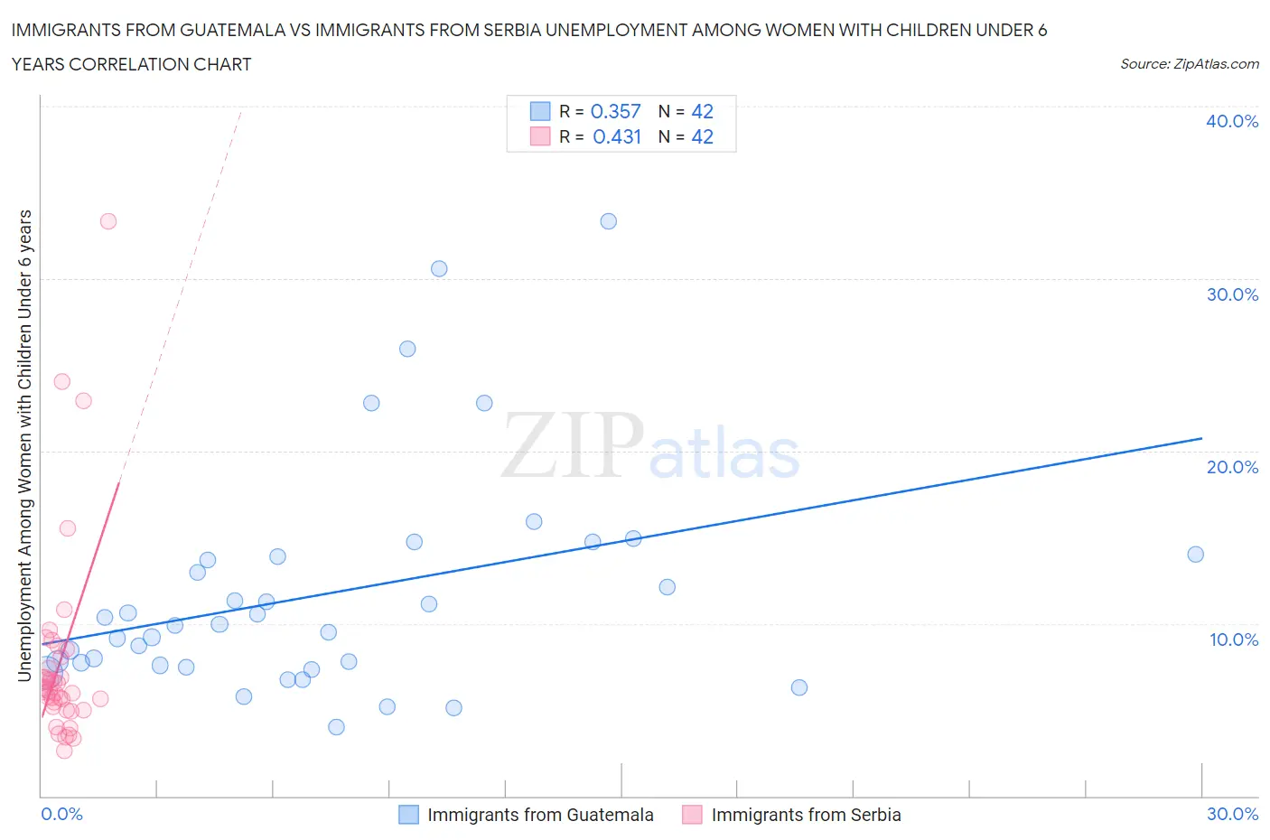 Immigrants from Guatemala vs Immigrants from Serbia Unemployment Among Women with Children Under 6 years