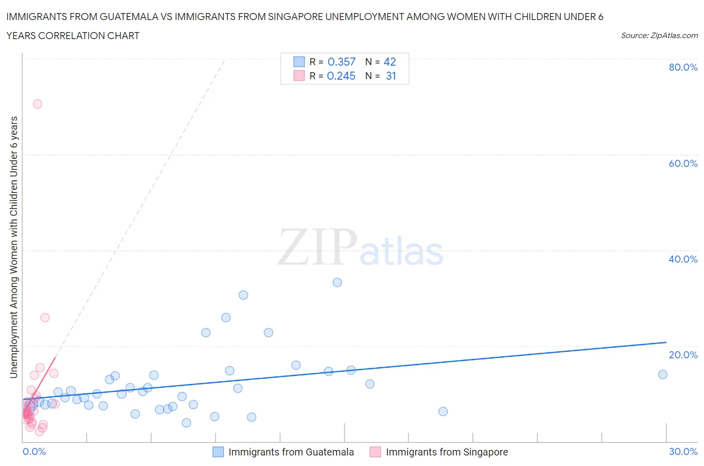 Immigrants from Guatemala vs Immigrants from Singapore Unemployment Among Women with Children Under 6 years