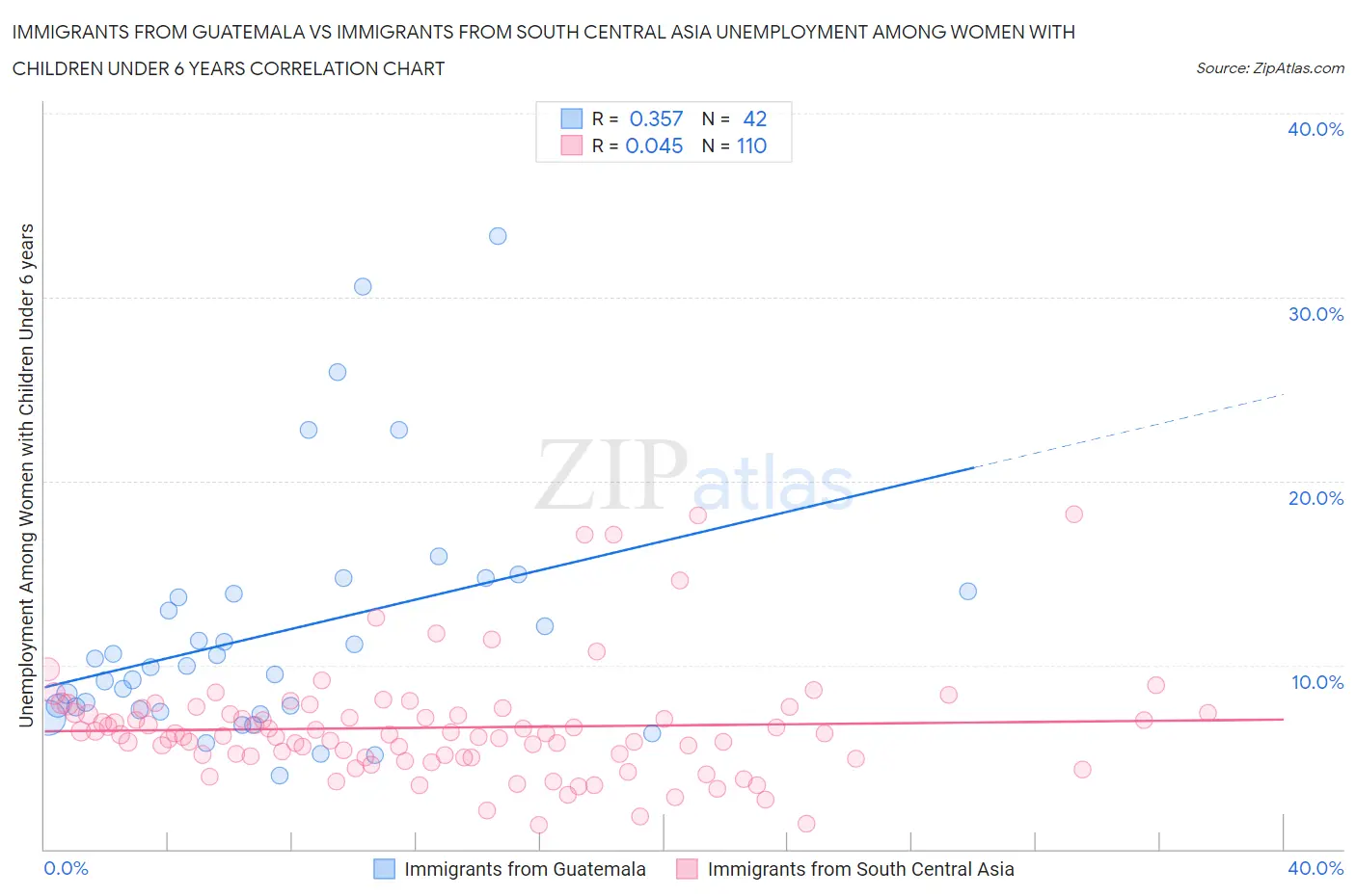 Immigrants from Guatemala vs Immigrants from South Central Asia Unemployment Among Women with Children Under 6 years