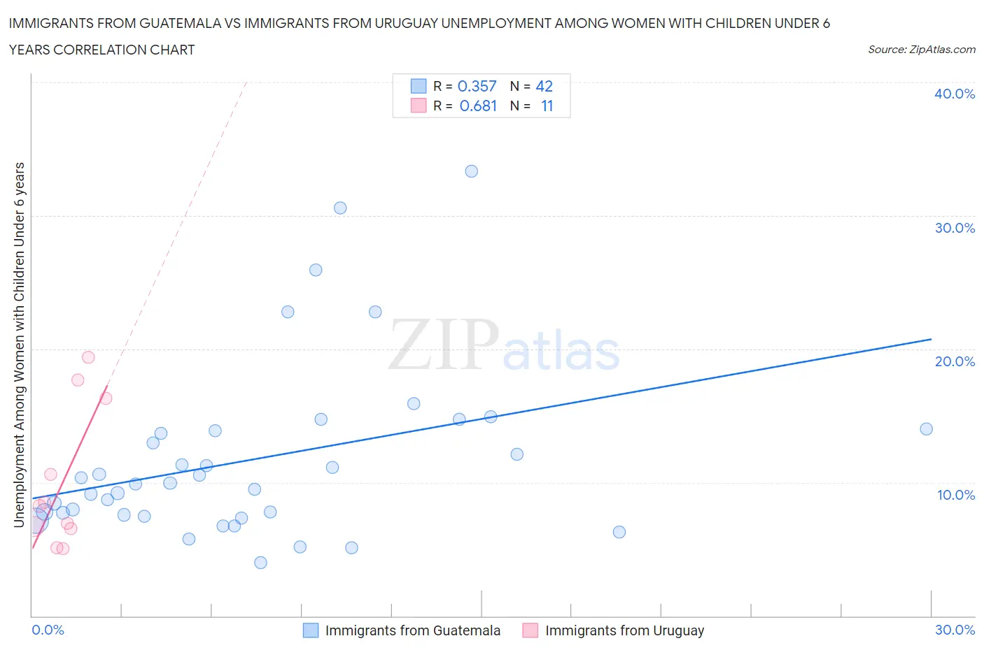 Immigrants from Guatemala vs Immigrants from Uruguay Unemployment Among Women with Children Under 6 years