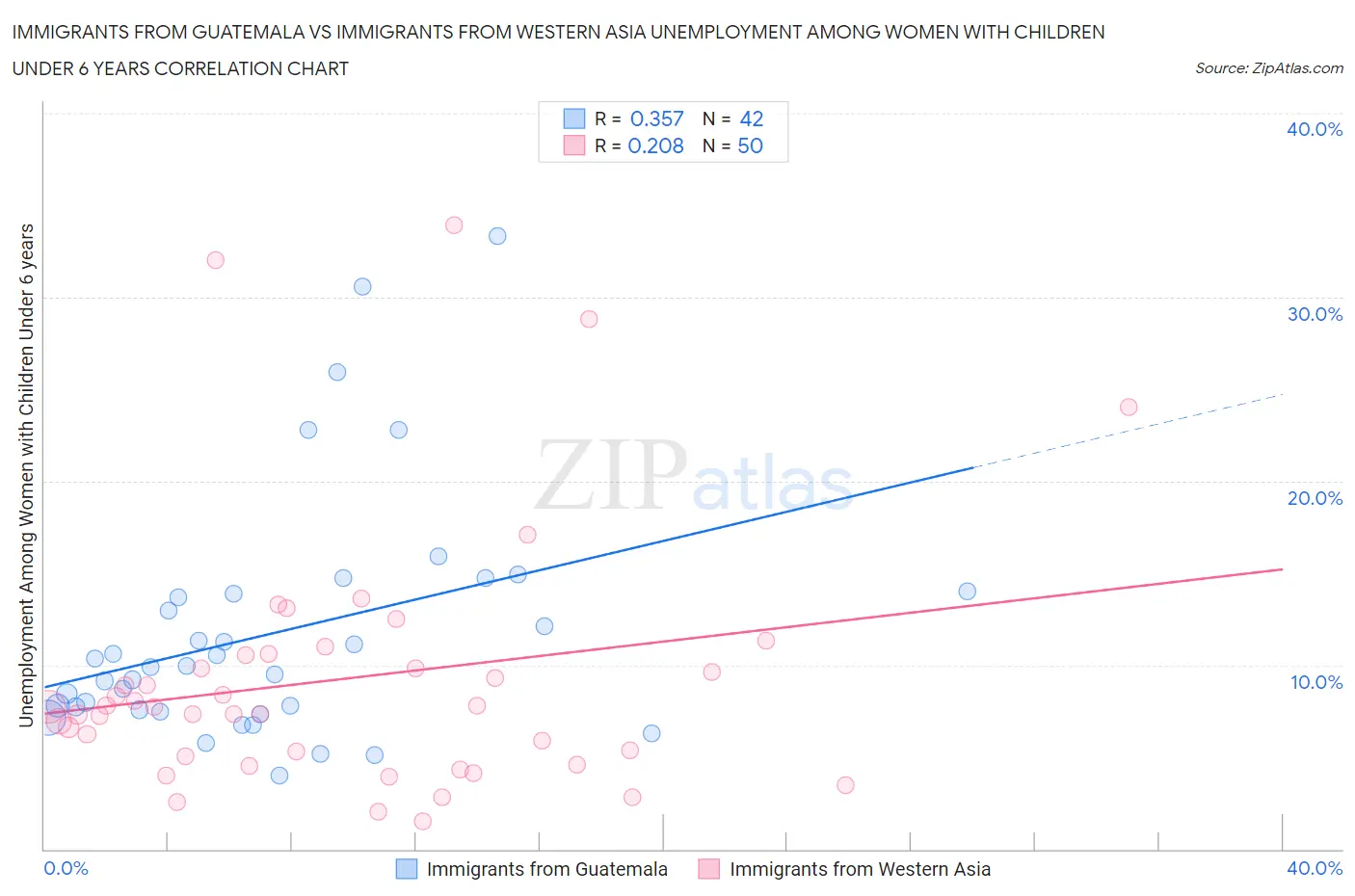 Immigrants from Guatemala vs Immigrants from Western Asia Unemployment Among Women with Children Under 6 years