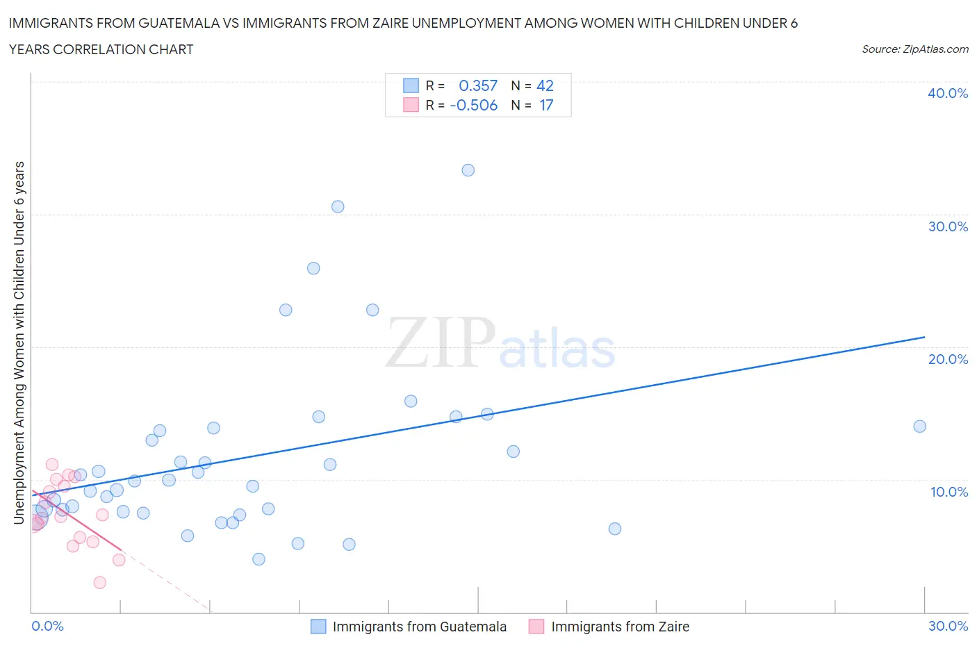 Immigrants from Guatemala vs Immigrants from Zaire Unemployment Among Women with Children Under 6 years