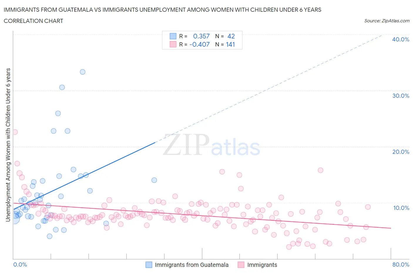 Immigrants from Guatemala vs Immigrants Unemployment Among Women with Children Under 6 years