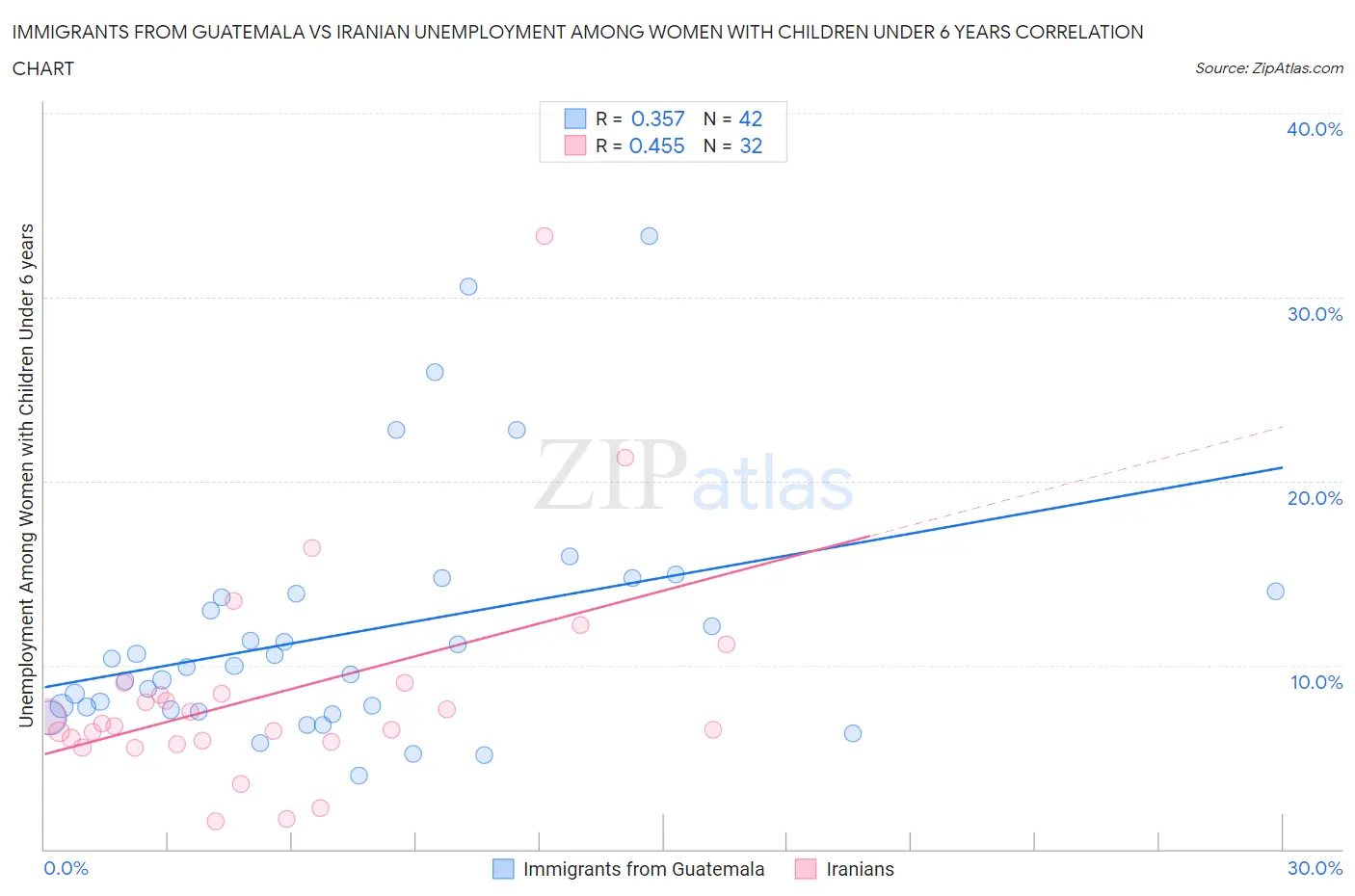 Immigrants from Guatemala vs Iranian Unemployment Among Women with Children Under 6 years