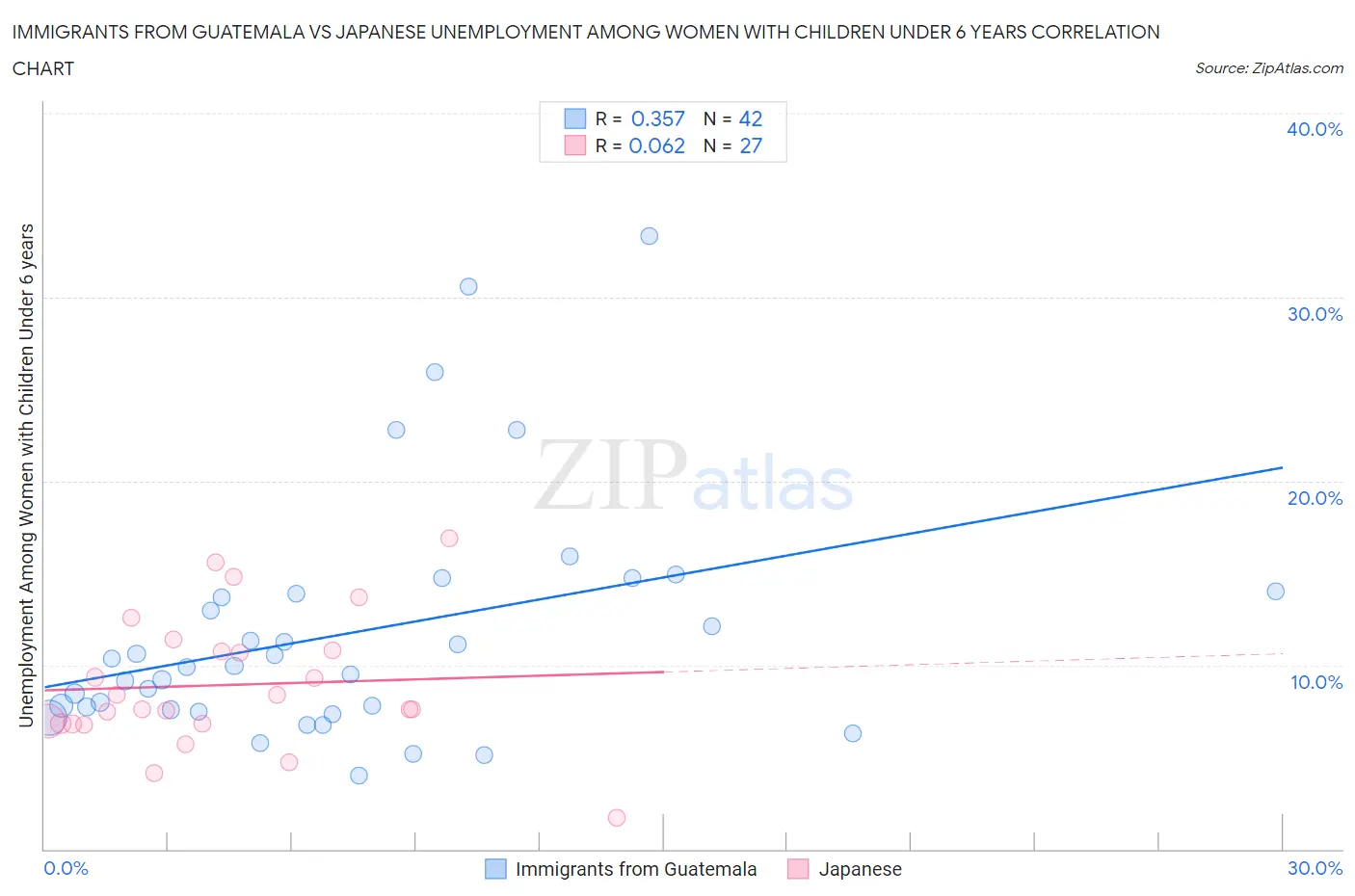 Immigrants from Guatemala vs Japanese Unemployment Among Women with Children Under 6 years