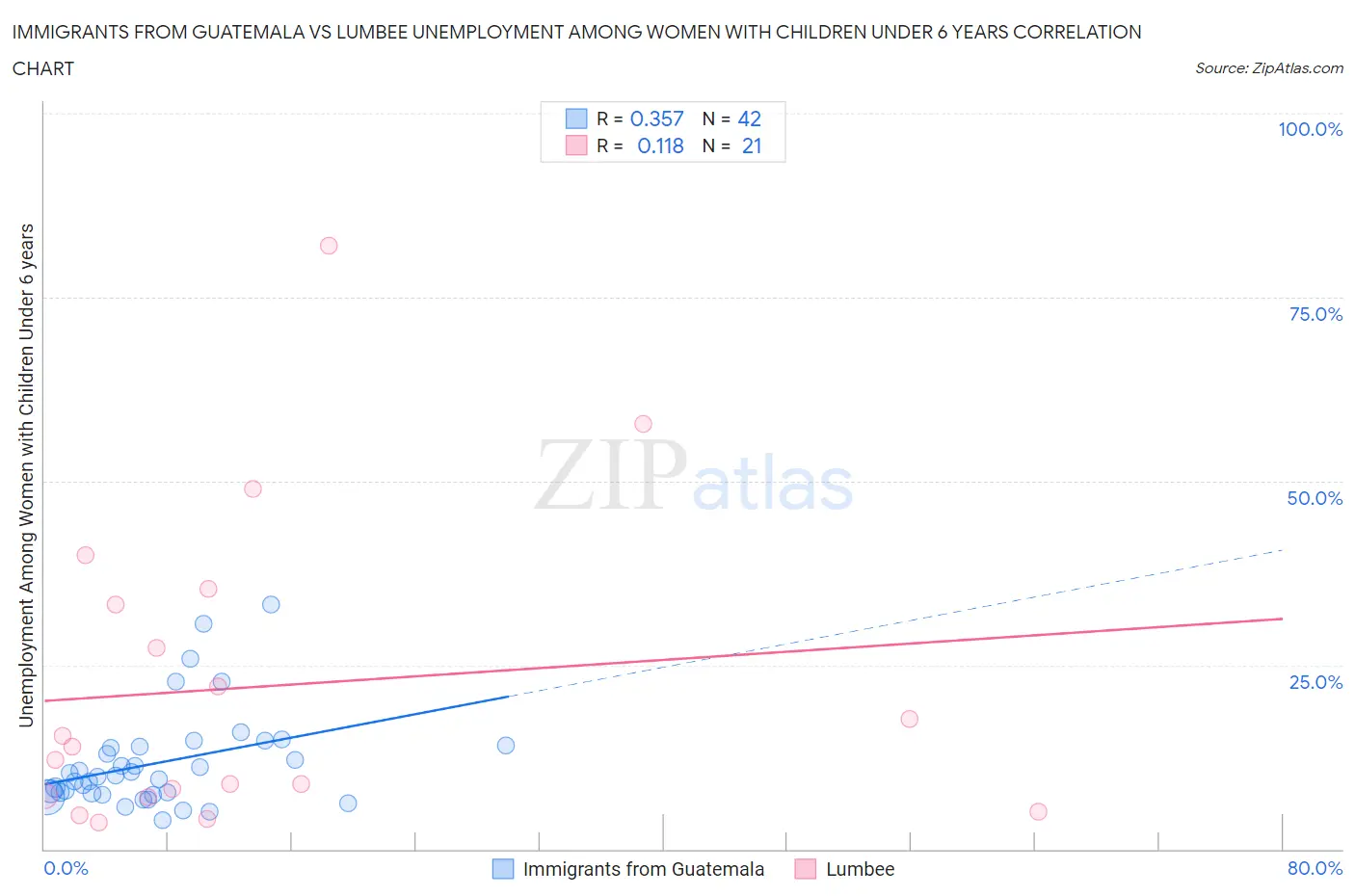 Immigrants from Guatemala vs Lumbee Unemployment Among Women with Children Under 6 years