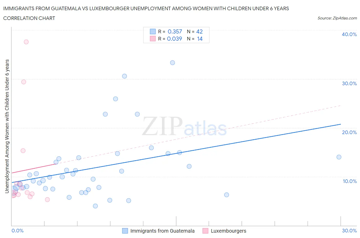 Immigrants from Guatemala vs Luxembourger Unemployment Among Women with Children Under 6 years