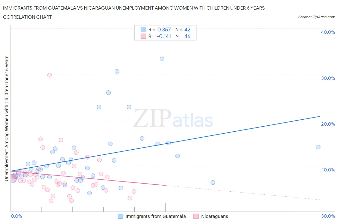 Immigrants from Guatemala vs Nicaraguan Unemployment Among Women with Children Under 6 years