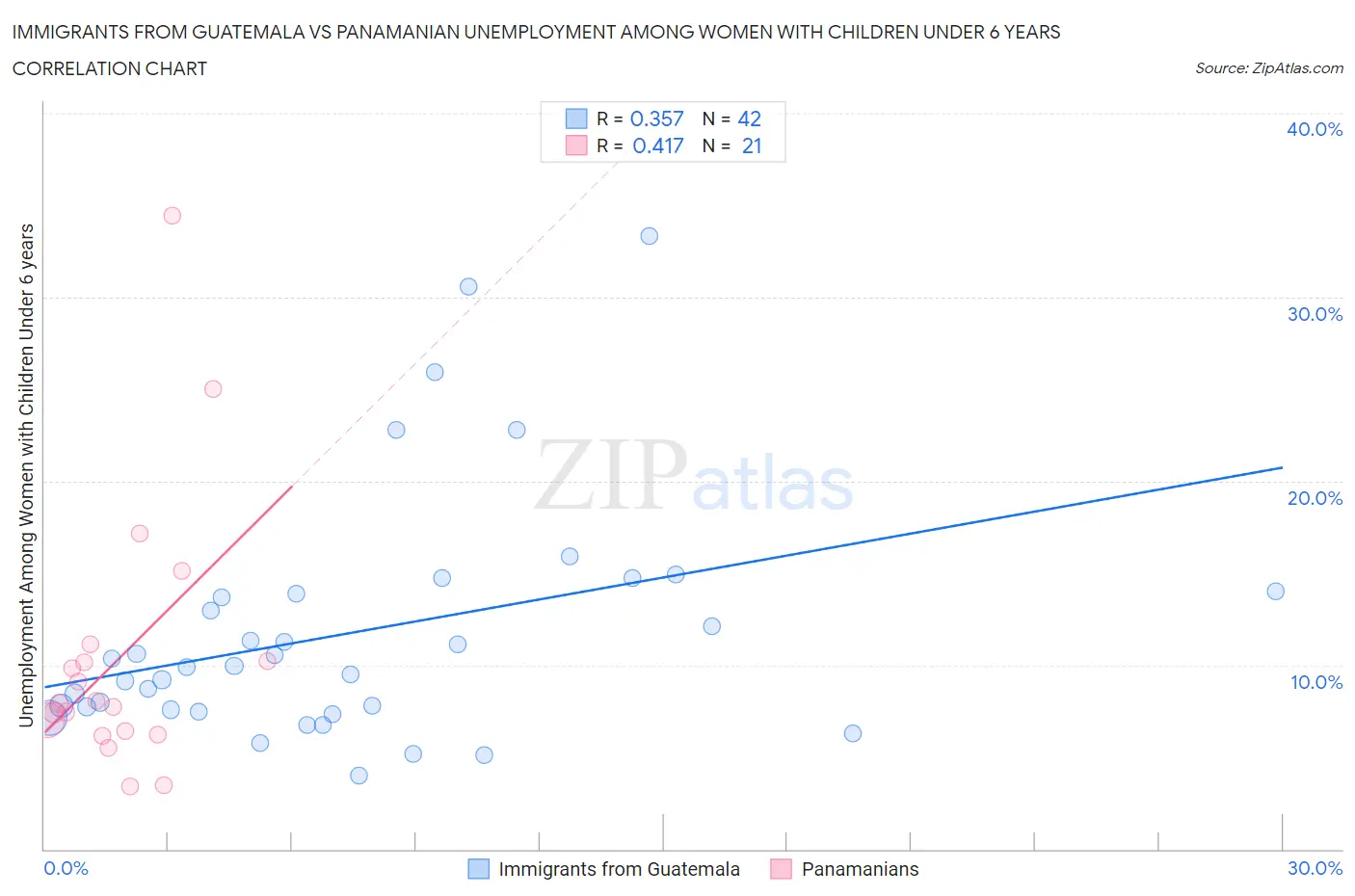 Immigrants from Guatemala vs Panamanian Unemployment Among Women with Children Under 6 years