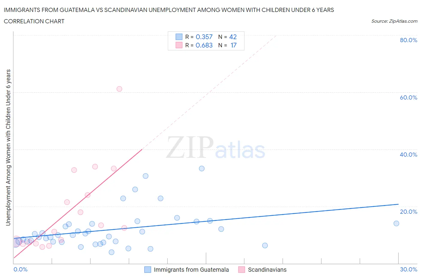 Immigrants from Guatemala vs Scandinavian Unemployment Among Women with Children Under 6 years