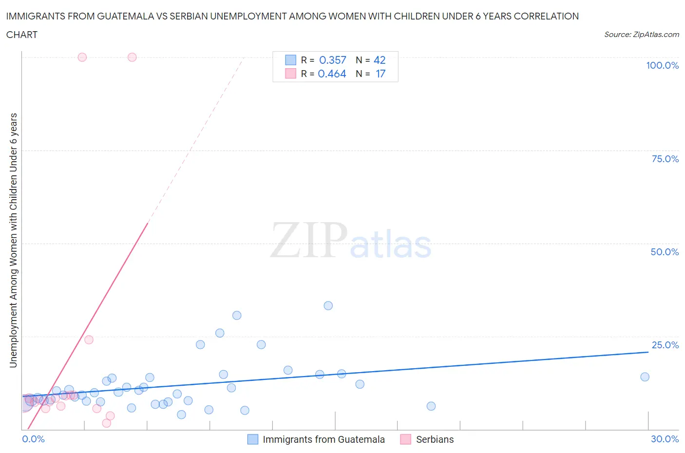 Immigrants from Guatemala vs Serbian Unemployment Among Women with Children Under 6 years
