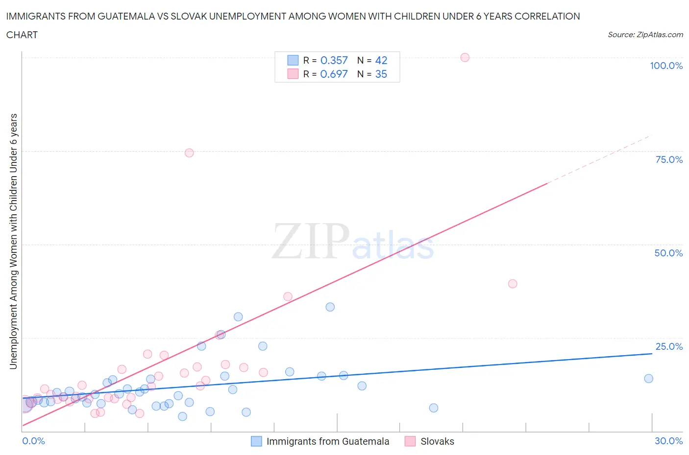 Immigrants from Guatemala vs Slovak Unemployment Among Women with Children Under 6 years