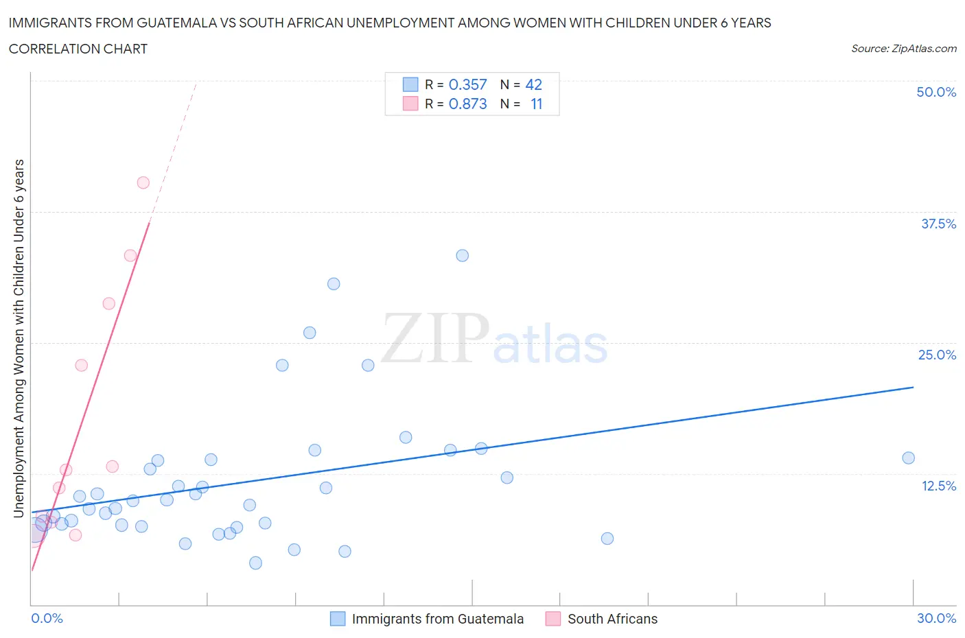 Immigrants from Guatemala vs South African Unemployment Among Women with Children Under 6 years