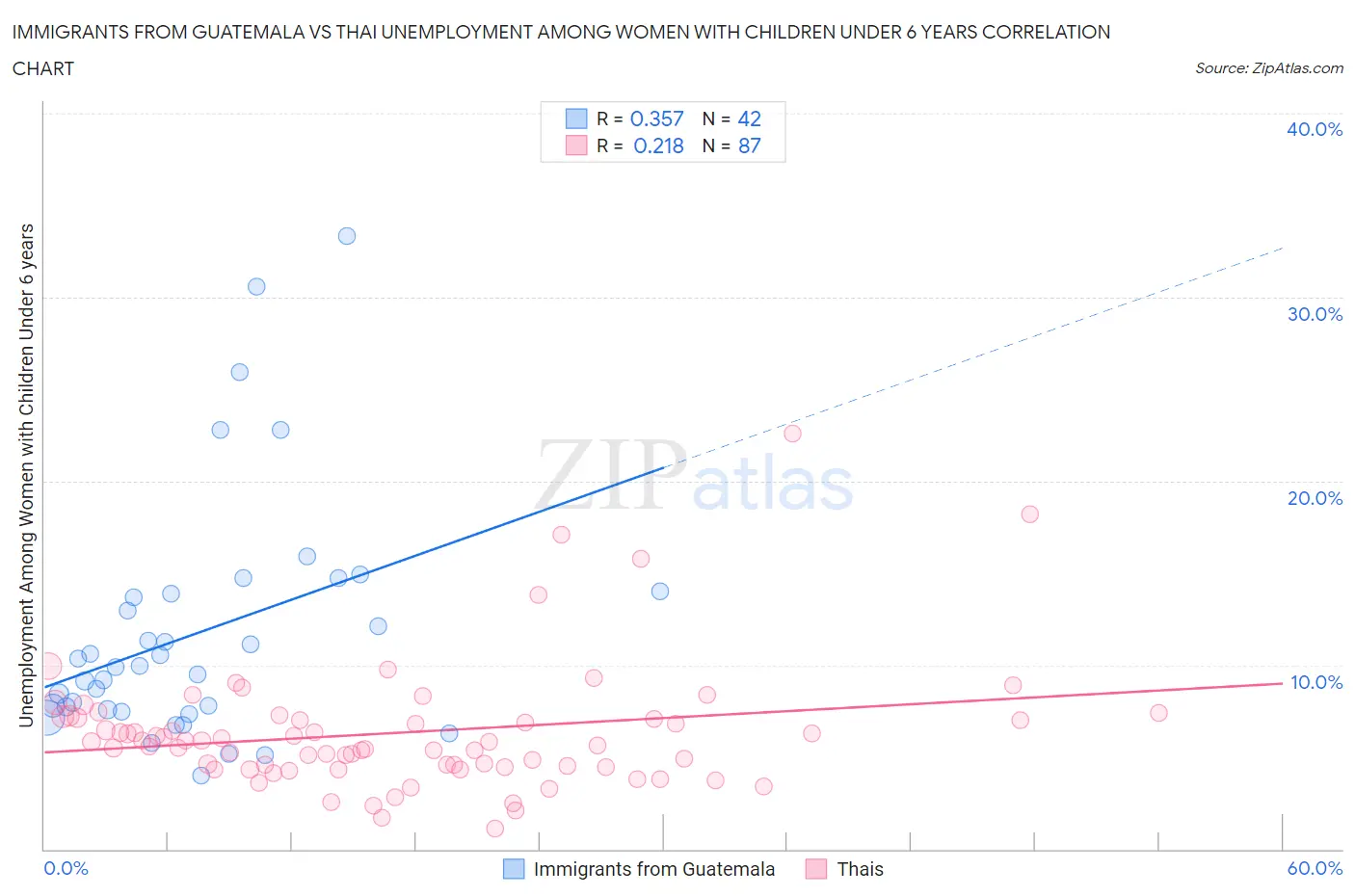 Immigrants from Guatemala vs Thai Unemployment Among Women with Children Under 6 years