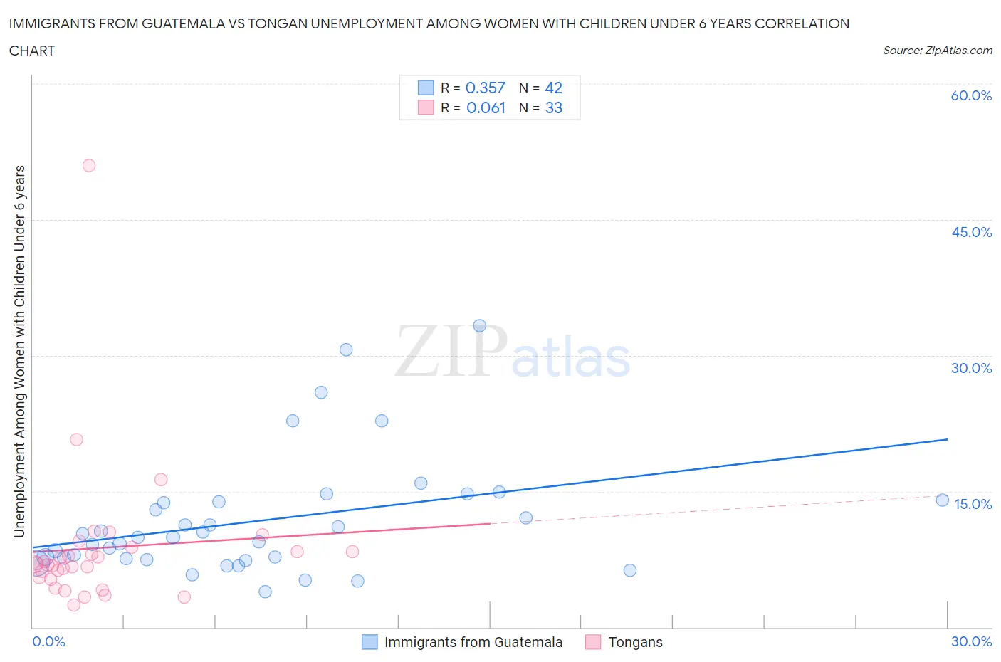 Immigrants from Guatemala vs Tongan Unemployment Among Women with Children Under 6 years