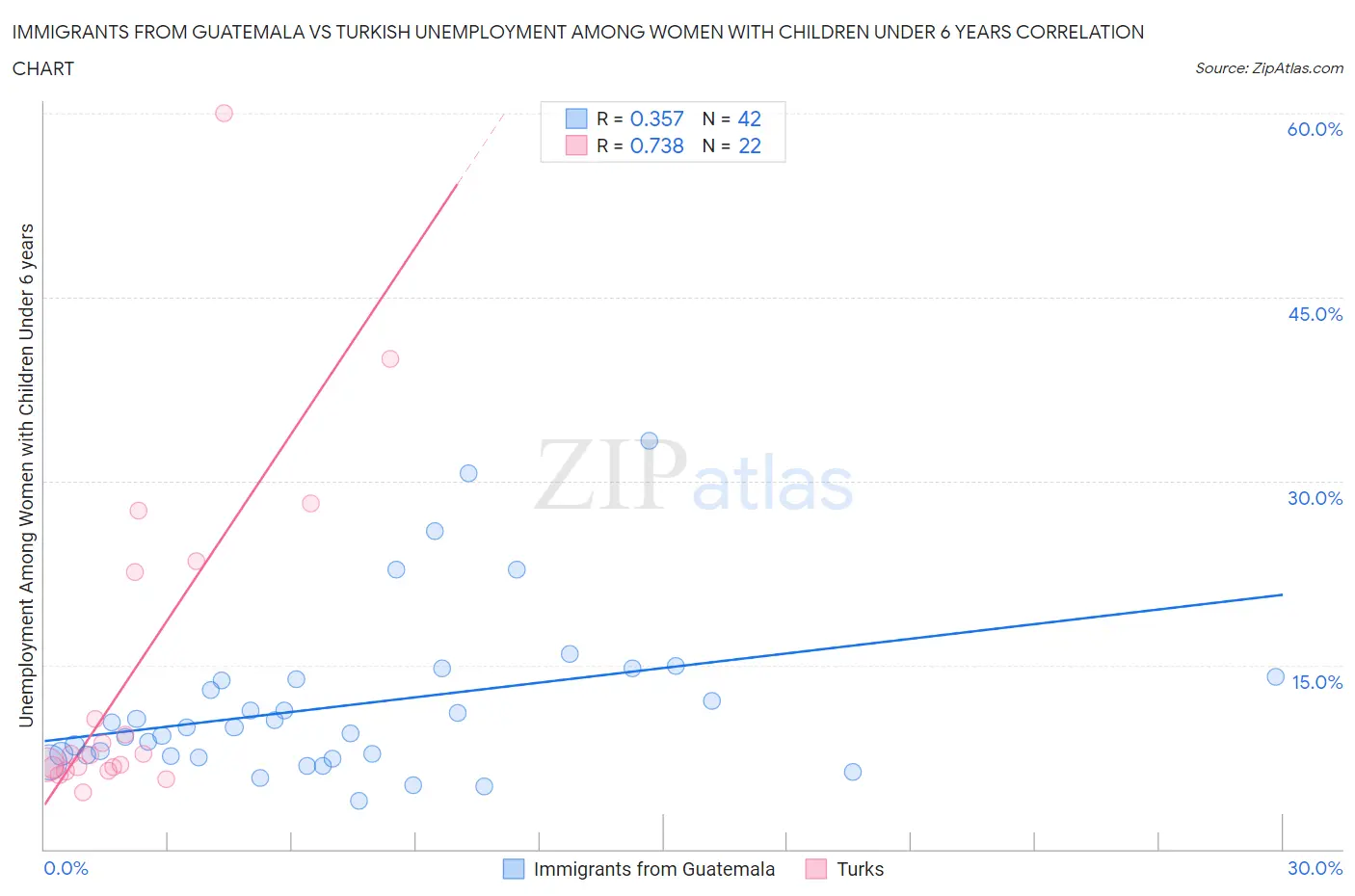 Immigrants from Guatemala vs Turkish Unemployment Among Women with Children Under 6 years