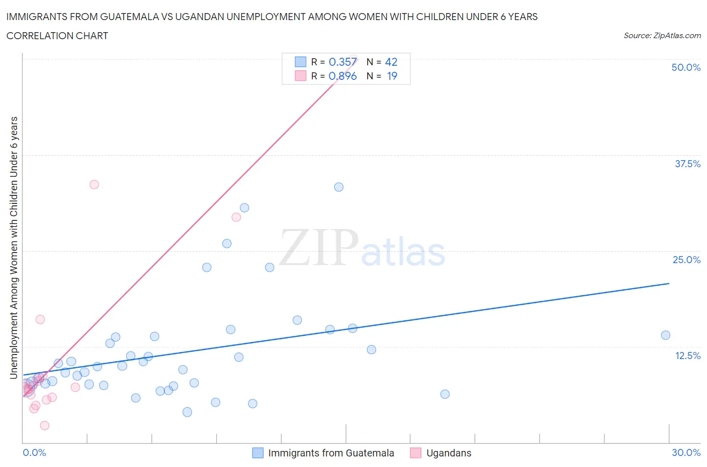 Immigrants from Guatemala vs Ugandan Unemployment Among Women with Children Under 6 years