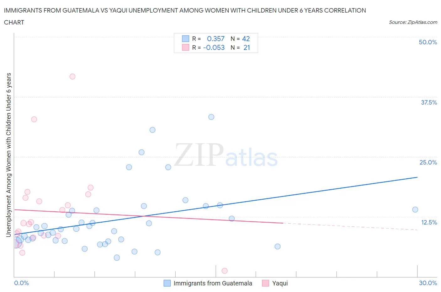 Immigrants from Guatemala vs Yaqui Unemployment Among Women with Children Under 6 years