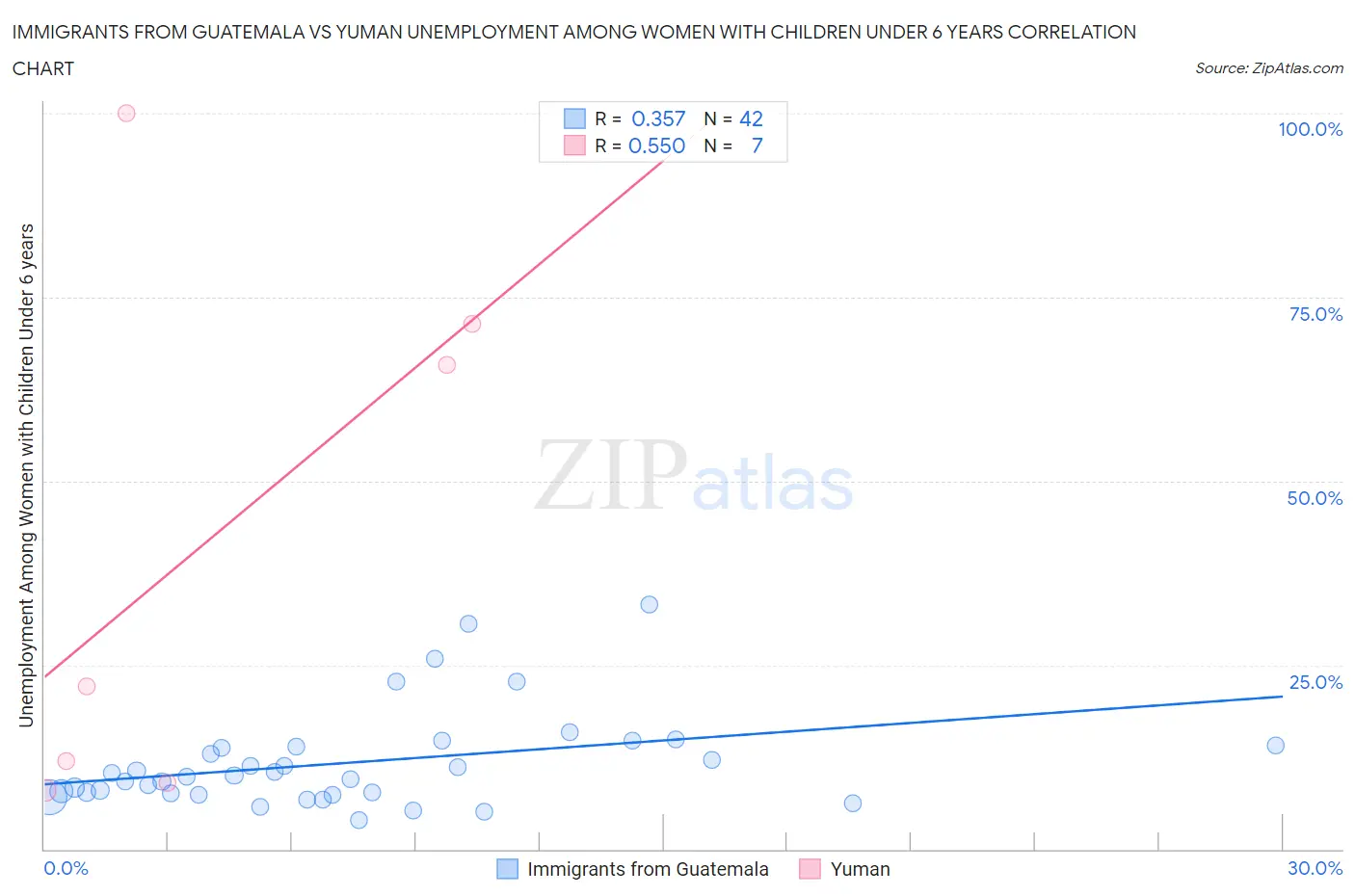 Immigrants from Guatemala vs Yuman Unemployment Among Women with Children Under 6 years