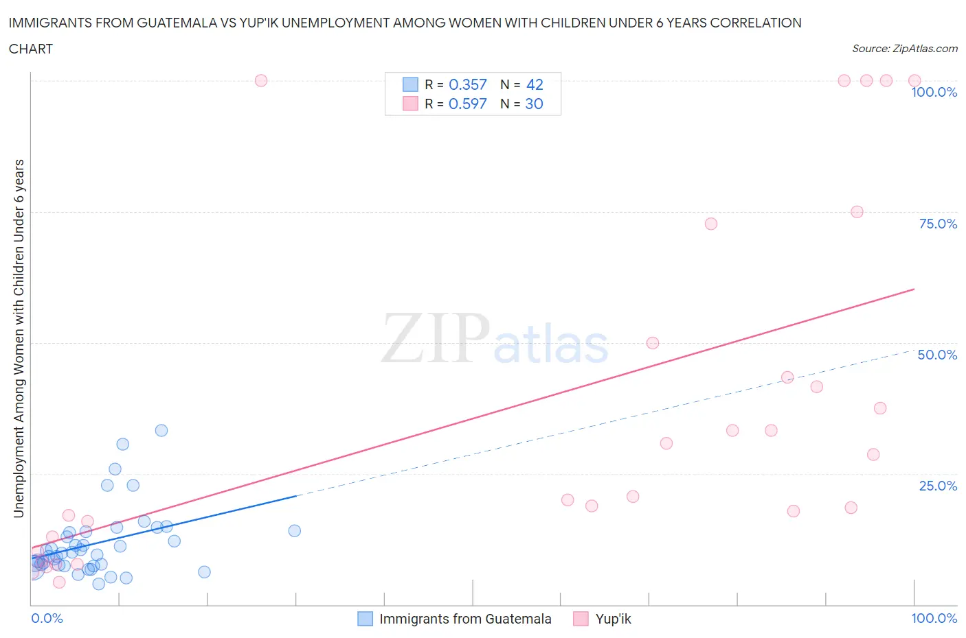 Immigrants from Guatemala vs Yup'ik Unemployment Among Women with Children Under 6 years