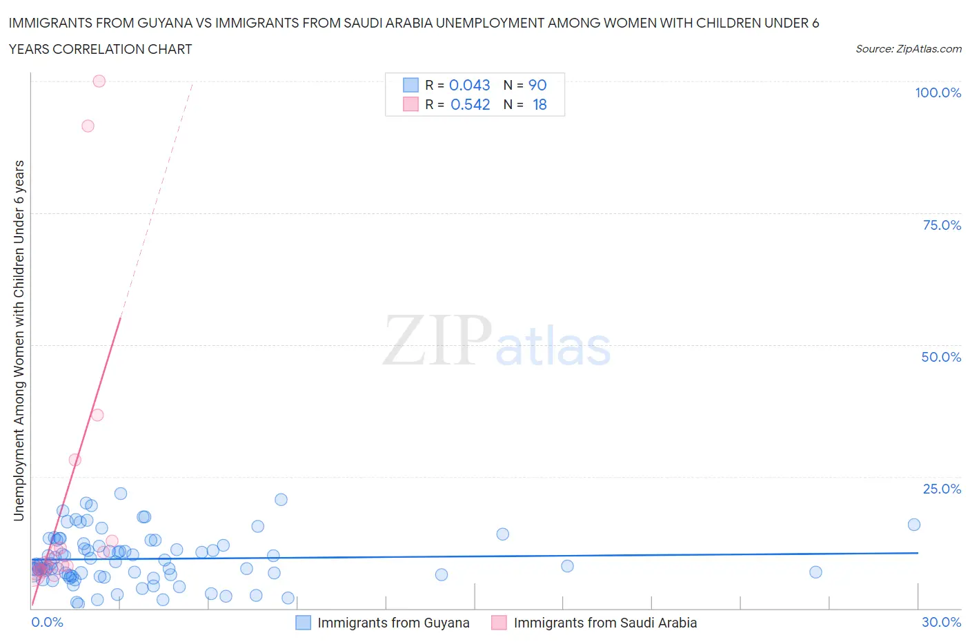 Immigrants from Guyana vs Immigrants from Saudi Arabia Unemployment Among Women with Children Under 6 years