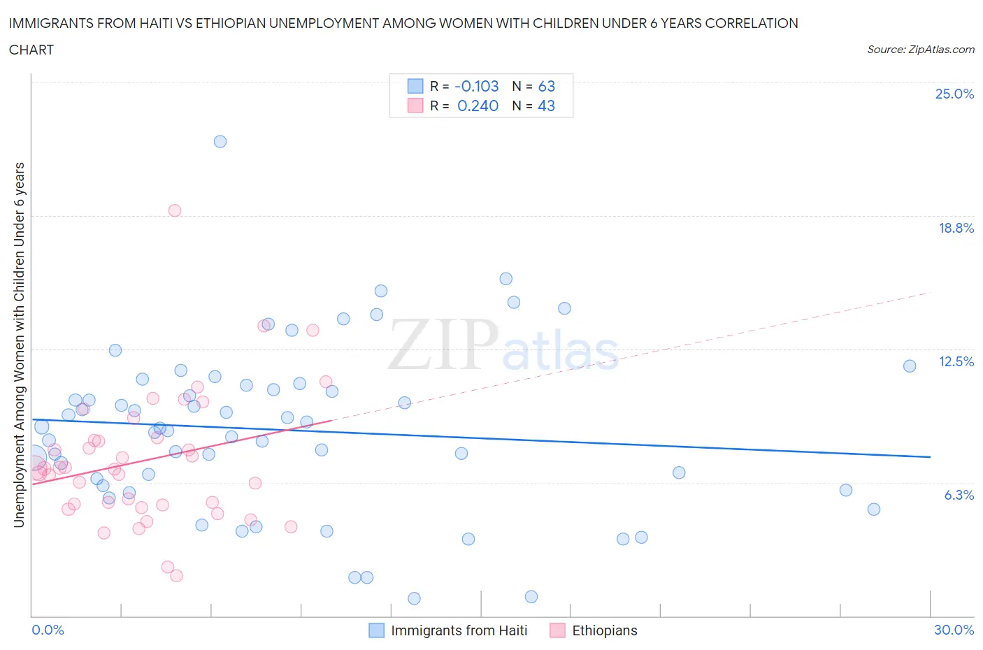Immigrants from Haiti vs Ethiopian Unemployment Among Women with Children Under 6 years