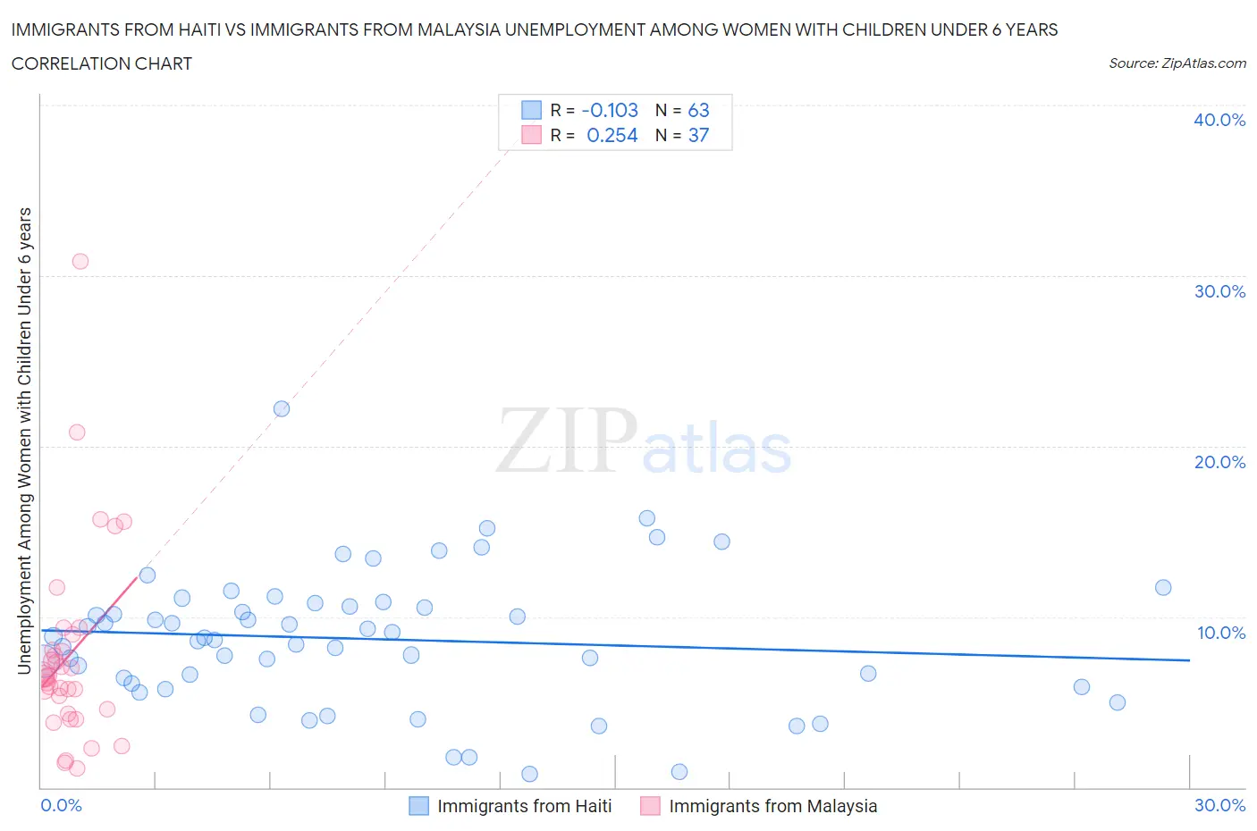 Immigrants from Haiti vs Immigrants from Malaysia Unemployment Among Women with Children Under 6 years