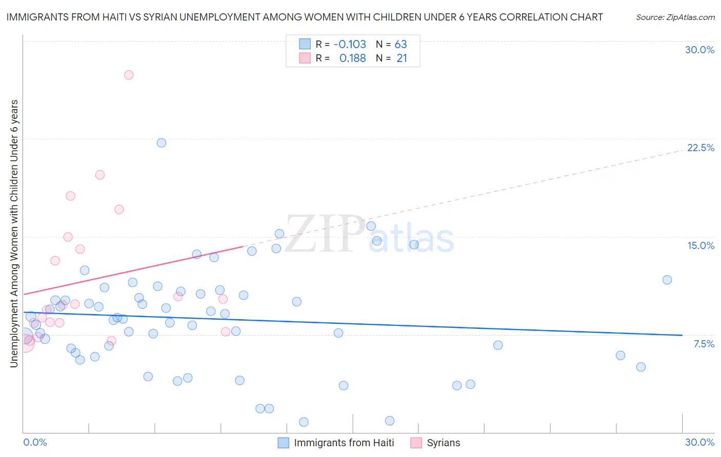 Immigrants from Haiti vs Syrian Unemployment Among Women with Children Under 6 years