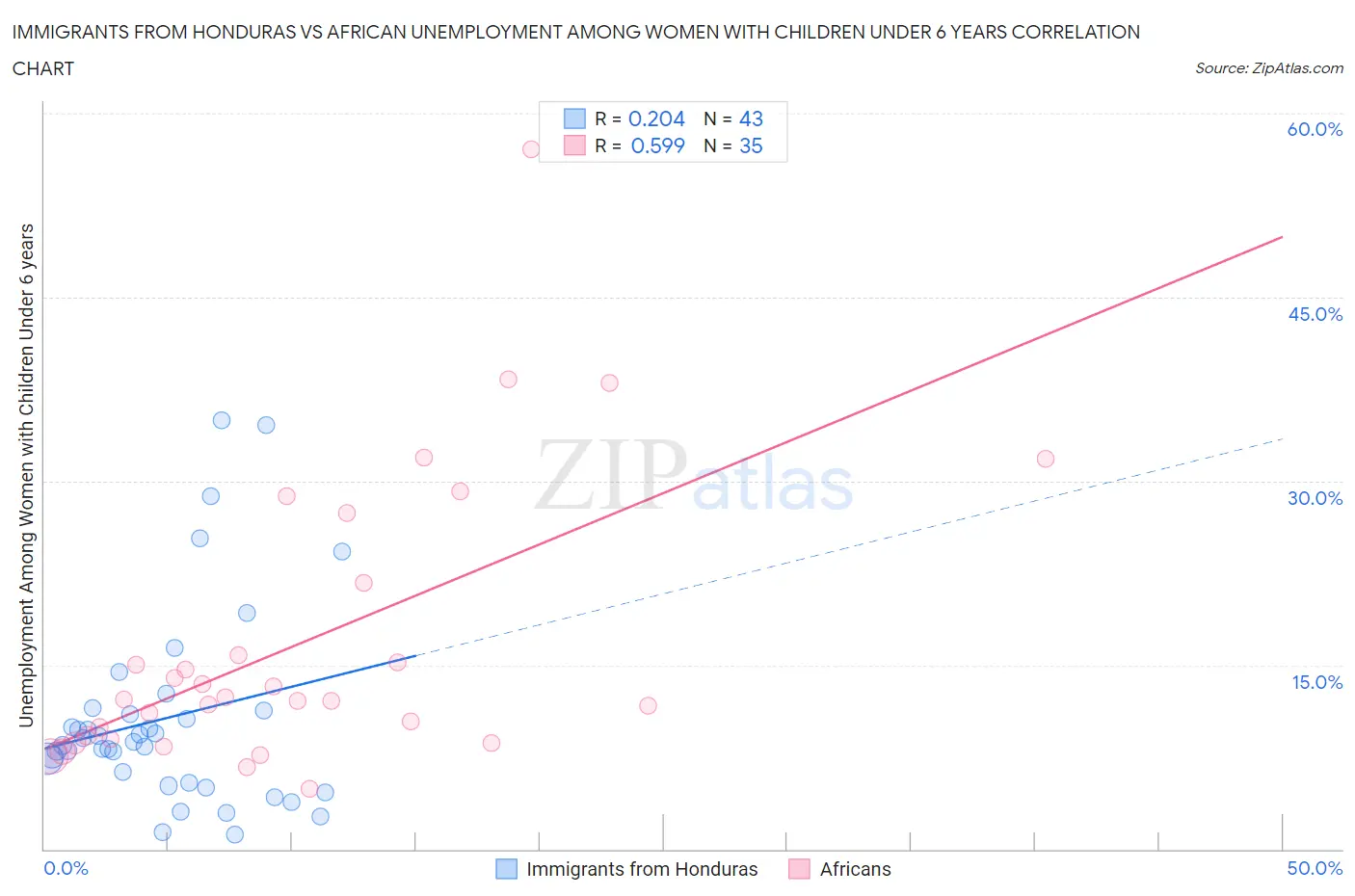 Immigrants from Honduras vs African Unemployment Among Women with Children Under 6 years