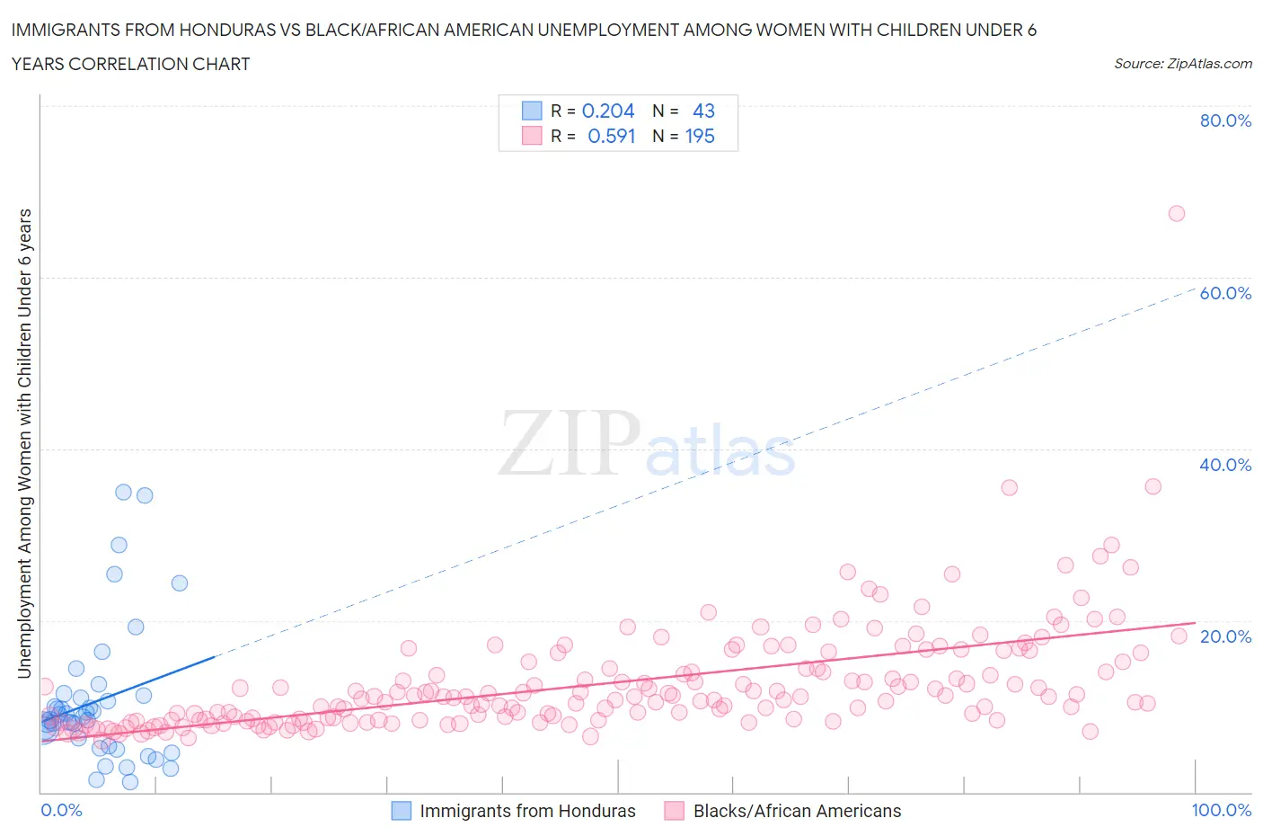 Immigrants from Honduras vs Black/African American Unemployment Among Women with Children Under 6 years