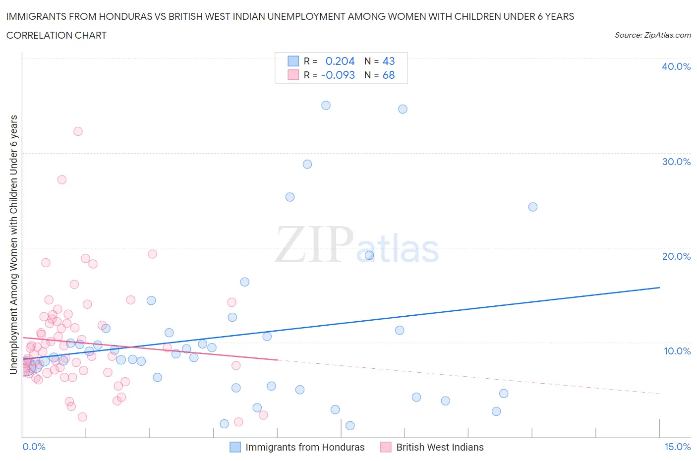 Immigrants from Honduras vs British West Indian Unemployment Among Women with Children Under 6 years