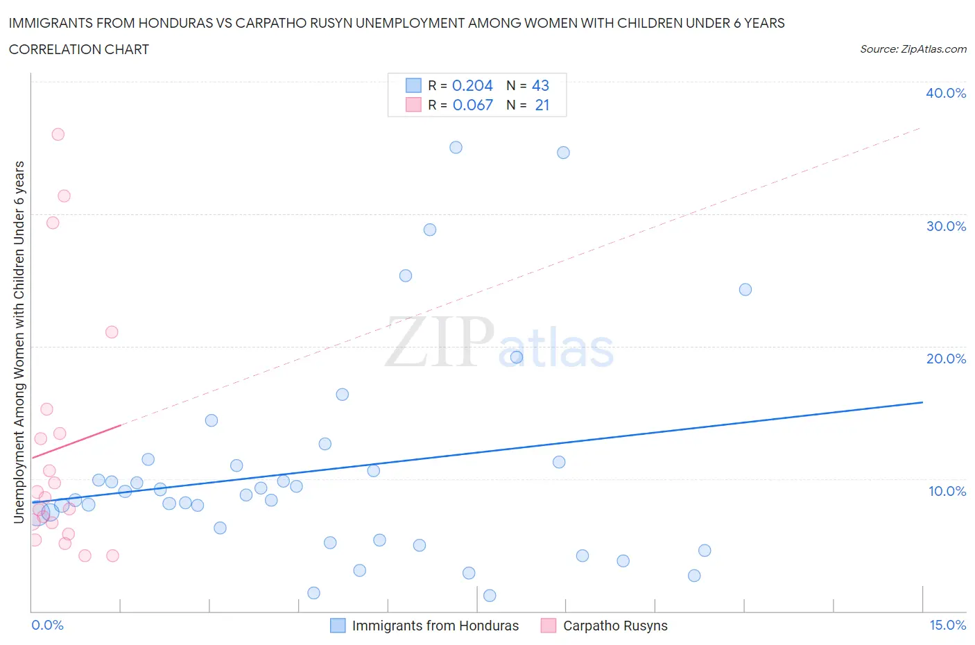 Immigrants from Honduras vs Carpatho Rusyn Unemployment Among Women with Children Under 6 years