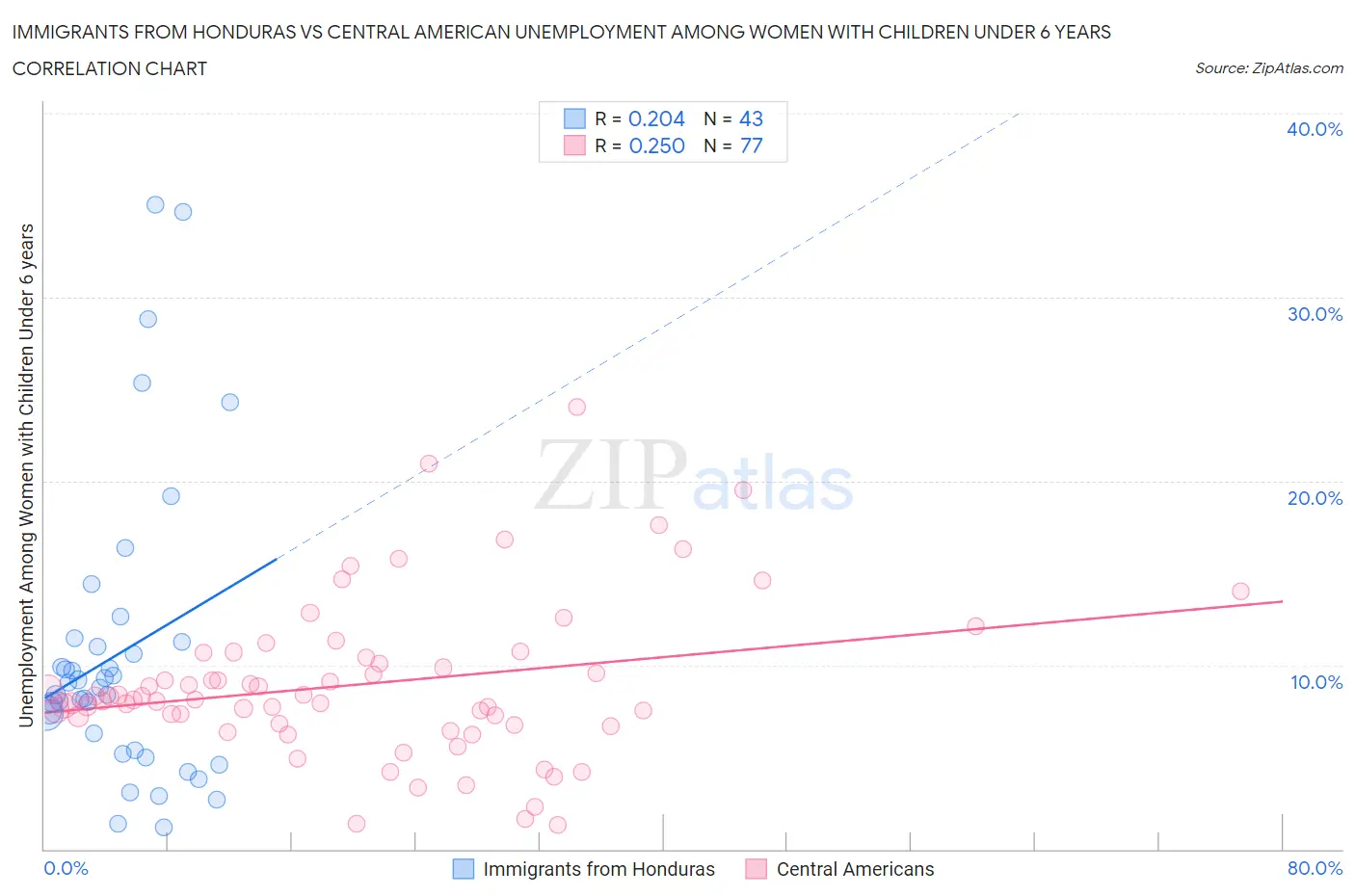 Immigrants from Honduras vs Central American Unemployment Among Women with Children Under 6 years