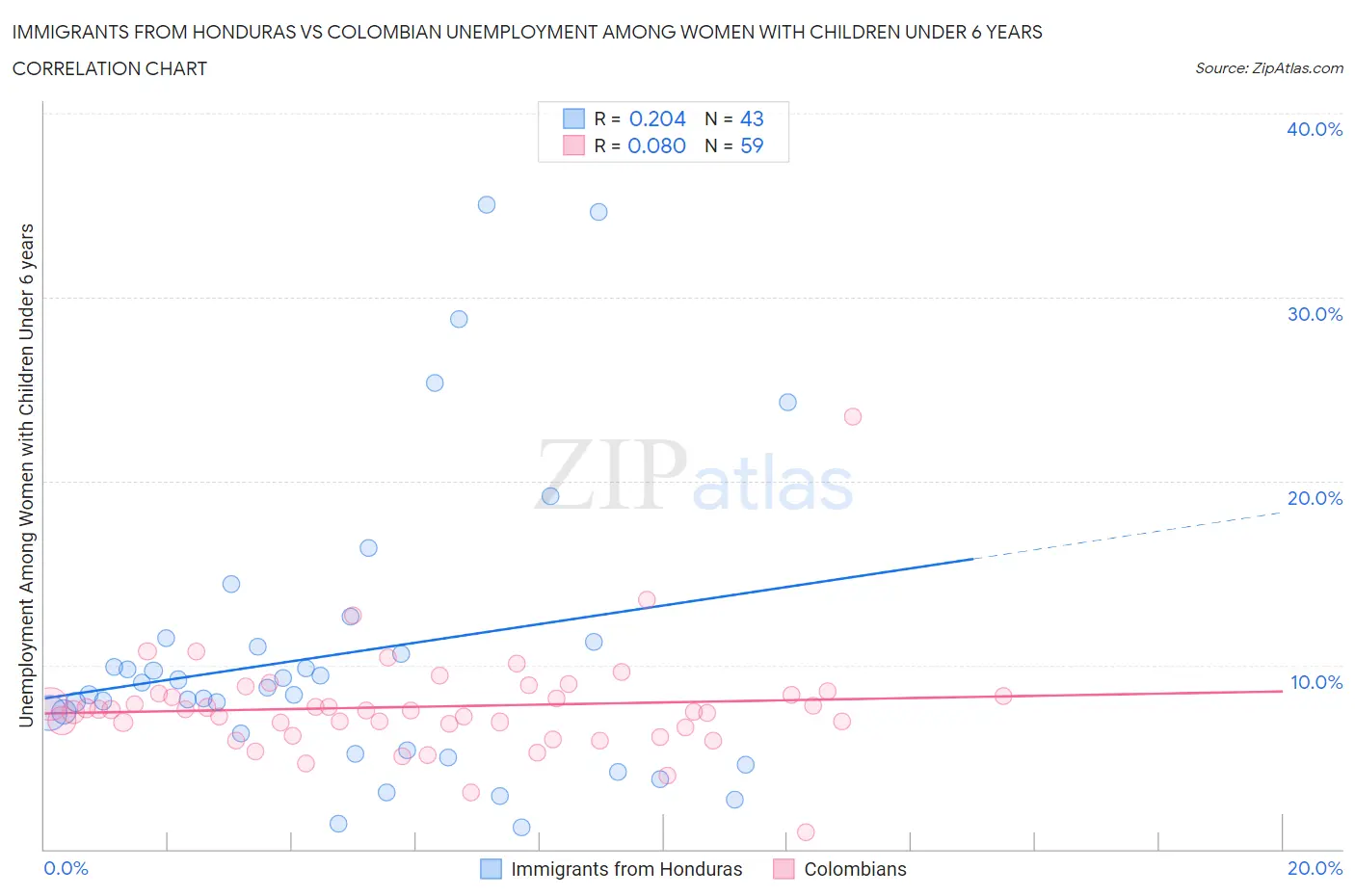Immigrants from Honduras vs Colombian Unemployment Among Women with Children Under 6 years