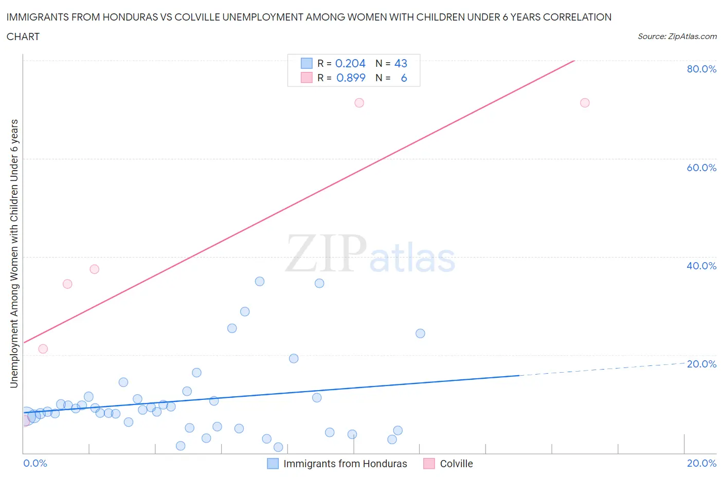 Immigrants from Honduras vs Colville Unemployment Among Women with Children Under 6 years