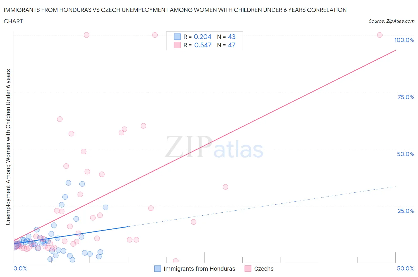 Immigrants from Honduras vs Czech Unemployment Among Women with Children Under 6 years