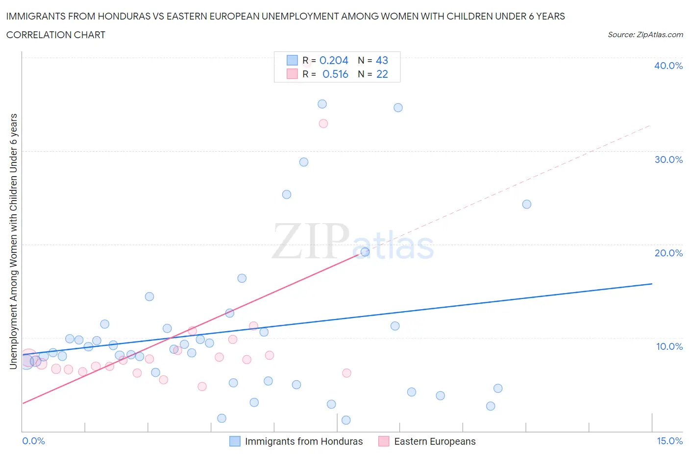 Immigrants from Honduras vs Eastern European Unemployment Among Women with Children Under 6 years