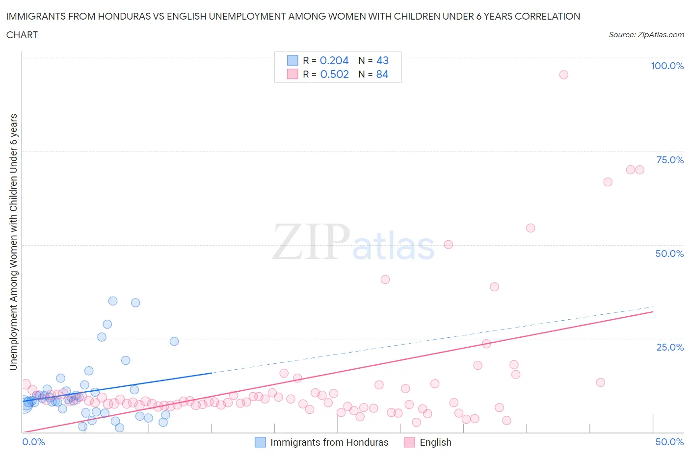 Immigrants from Honduras vs English Unemployment Among Women with Children Under 6 years