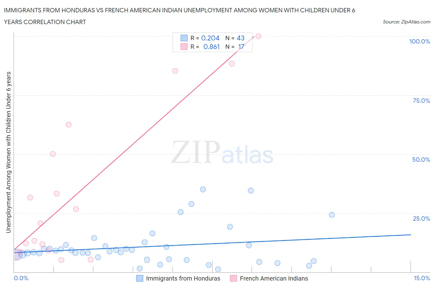 Immigrants from Honduras vs French American Indian Unemployment Among Women with Children Under 6 years