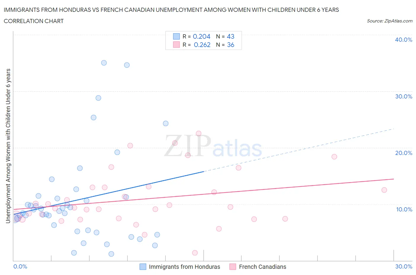 Immigrants from Honduras vs French Canadian Unemployment Among Women with Children Under 6 years