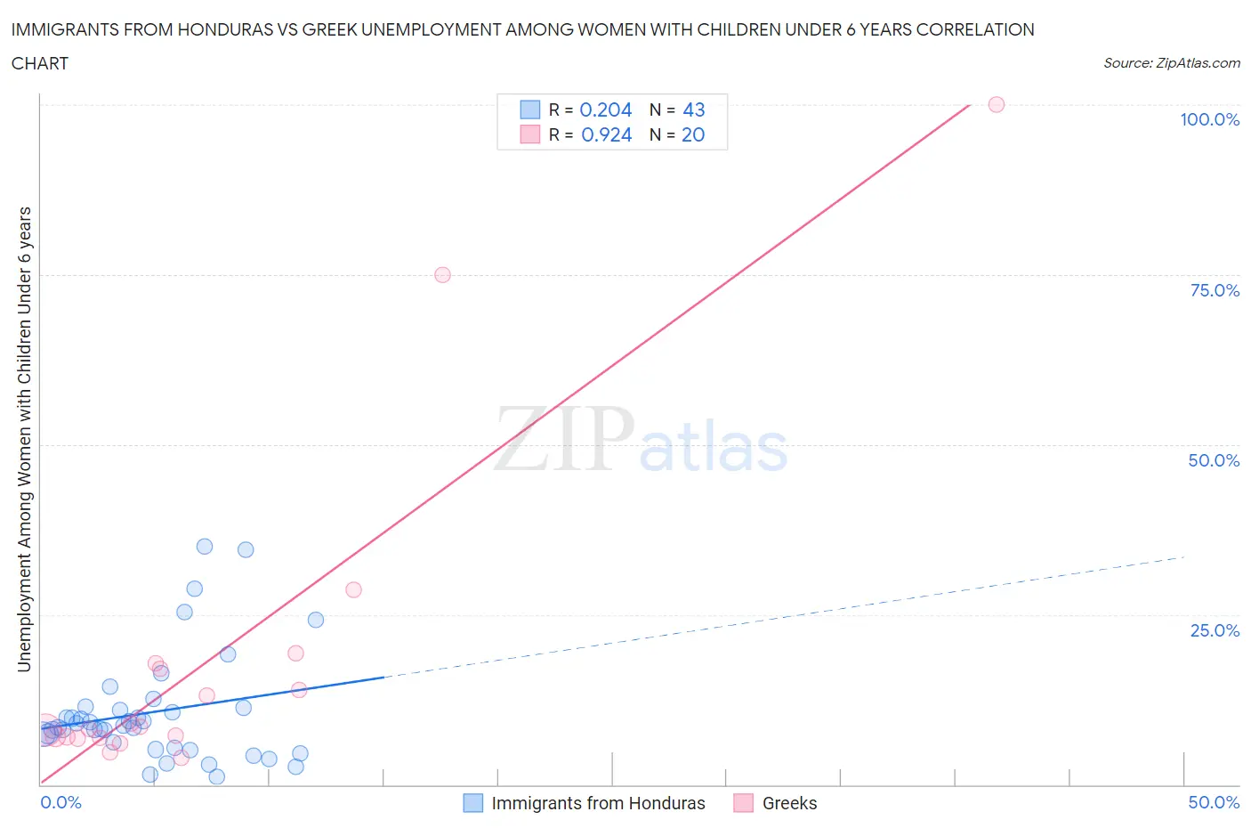 Immigrants from Honduras vs Greek Unemployment Among Women with Children Under 6 years