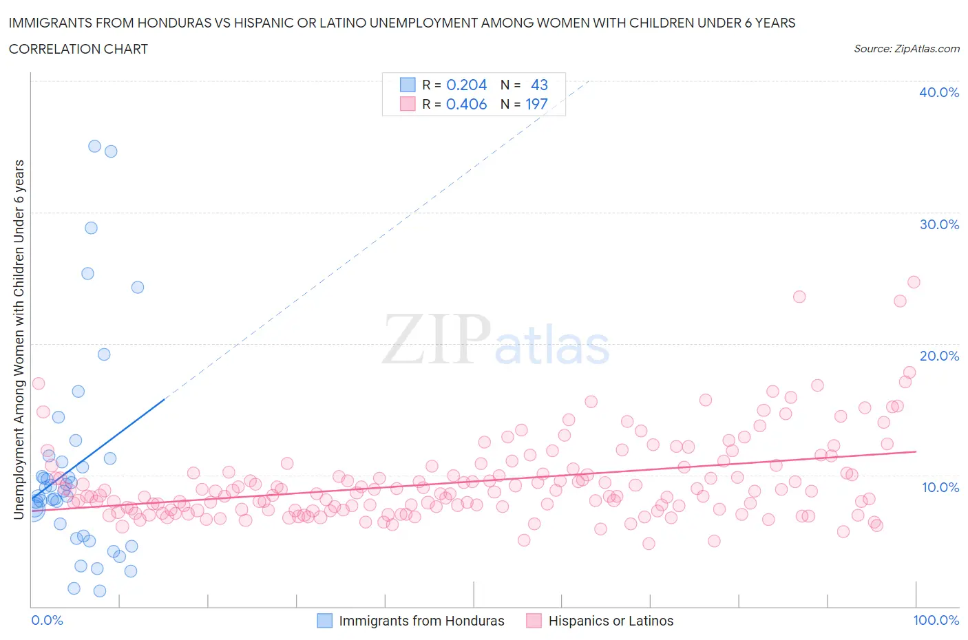 Immigrants from Honduras vs Hispanic or Latino Unemployment Among Women with Children Under 6 years