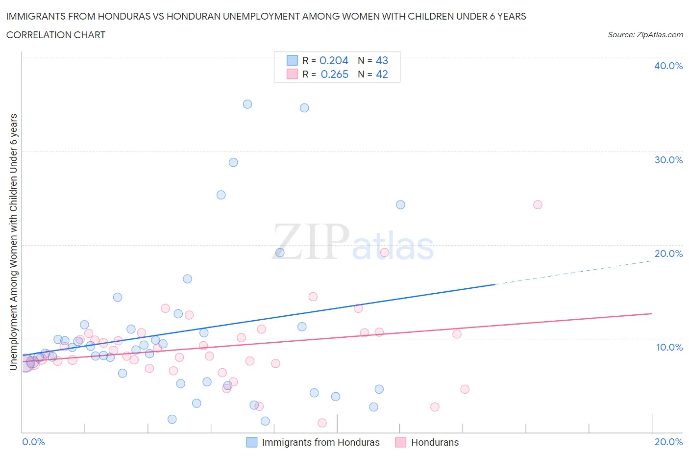 Immigrants from Honduras vs Honduran Unemployment Among Women with Children Under 6 years