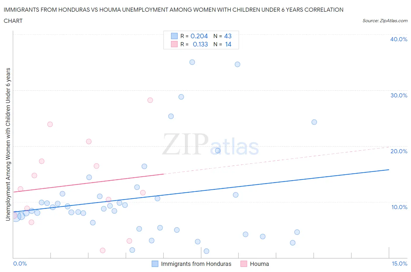 Immigrants from Honduras vs Houma Unemployment Among Women with Children Under 6 years