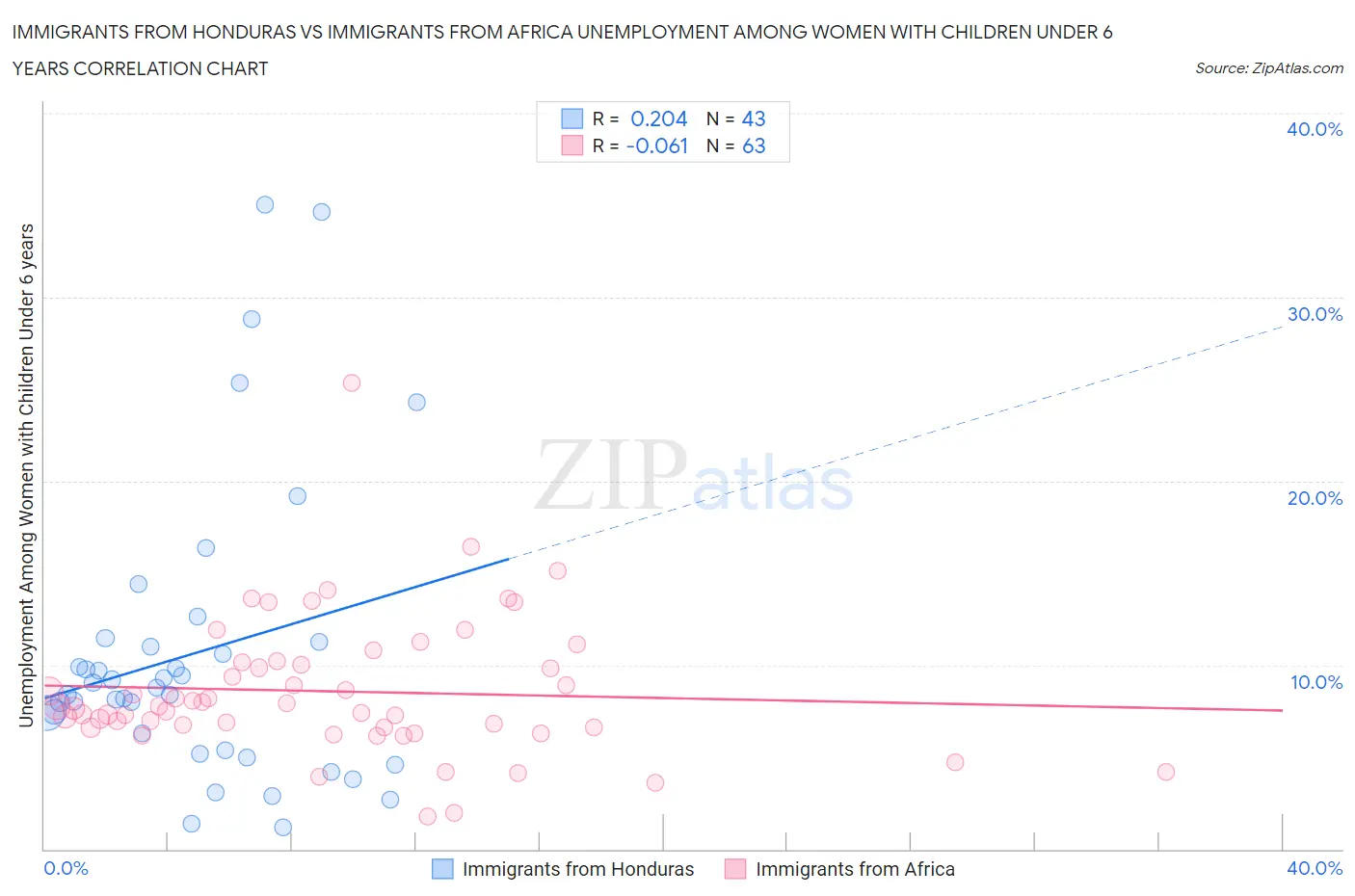 Immigrants from Honduras vs Immigrants from Africa Unemployment Among Women with Children Under 6 years